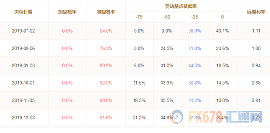 图：利率期货显示的澳洲联储降息概率