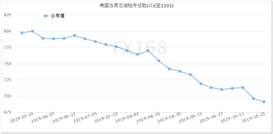 （美国石油活跃钻井数，来源：FX168财经网）