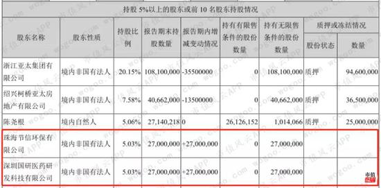 亚太药业业绩预告大滑坡财务洗澡？股东踩点精