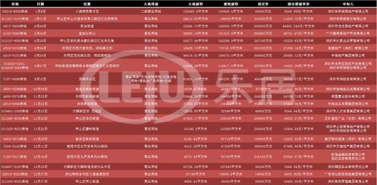 2019年深圳商住地出让情况 　　数据来源：深圳市土地房产交易中心