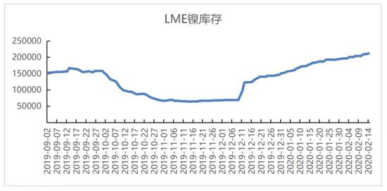 镍:企业复工逐步启动 静待春暖花开时