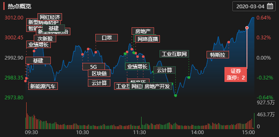 护盘有功：券商股忍而不发今爆发 持续涨升就差信心？