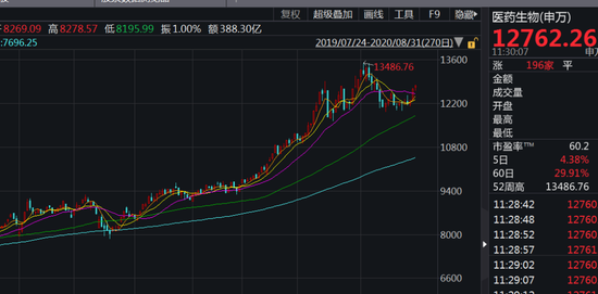比芯片还牛：多股走势力压茅台 创新药概念牛股成群(名单)