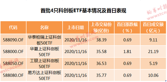门槛50万“降”至100元 首批科创板50ETF上市成交火爆