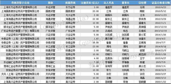 券商资管子公司谁执牛耳？第19家开业