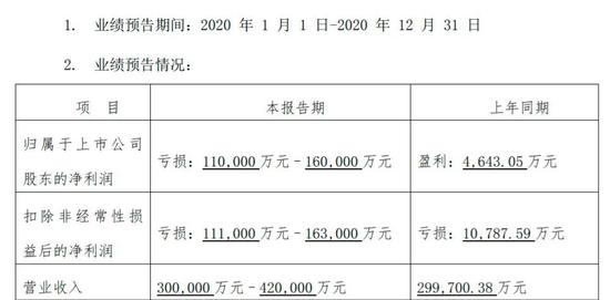 思美传媒预亏10多亿、股价跌停 国资接盘方已浮亏近10亿