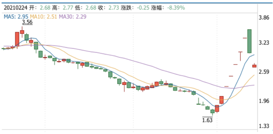 牛年第一妖股倒下：巨亏20亿连拉7板 京蓝科技热迎新东家