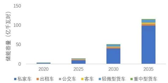 2020-2035电动汽车的储能容量 来源：《面向汽车革命的顶层设计与战略协同》