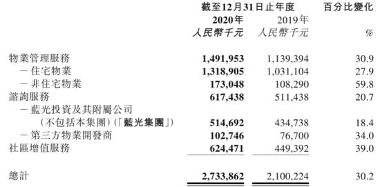 蓝光嘉宝：营收与净利“双失速” 第三方外拓标的质量不忧