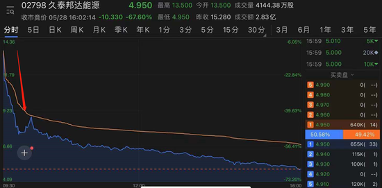 精准收割MSCI？久泰邦达能源昨日创新高今天却闪崩68%