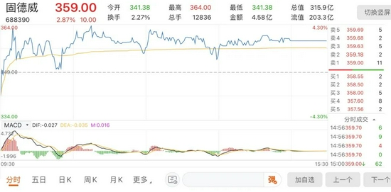 “持股一年浮盈超8倍！光伏逆变器龙头固德威迎百亿解禁！