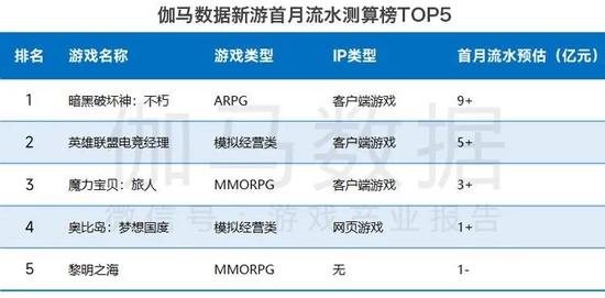 数据来源：伽马数据（CNG）　　注：上述为2022年7月上线的移动游戏，并依据产品上线后30日国内全平台流水状况进行排名，上线不足30日的产品根据其目前流水状况推算首月流水。数据来源于伽马数据移动游戏流水测算，仅供参考。