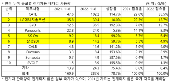 2022年1-8月全球动力电池厂商市占率排名图片来源：韩国SNE Research
