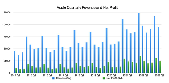 苹果稳了：iPhone还在热卖，大笔现金回购，没有计划裁员