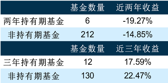 两年亏逾40%！“解锁”不“解套”，这类产品不灵了？