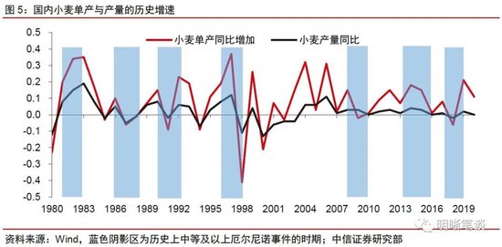 中信证券明明：厄尔尼诺如何影响大宗商品市场