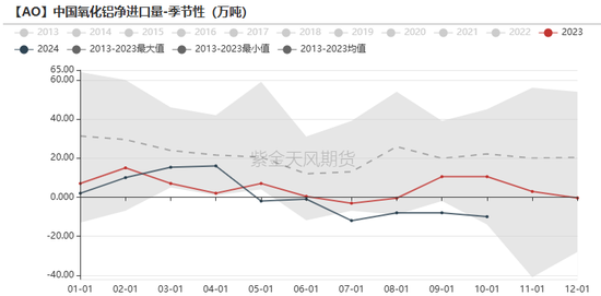 氧化铝:等待库存拐点