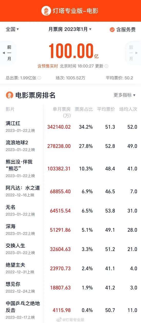 美将断供华为？中方回应！破100亿，最快纪录！胡歌当爸，股民急了：快来代言！