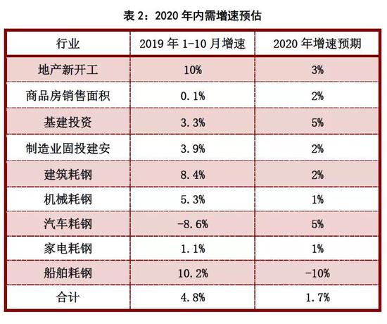 2019年终端需求&成材供应梳理 2020年内需评估