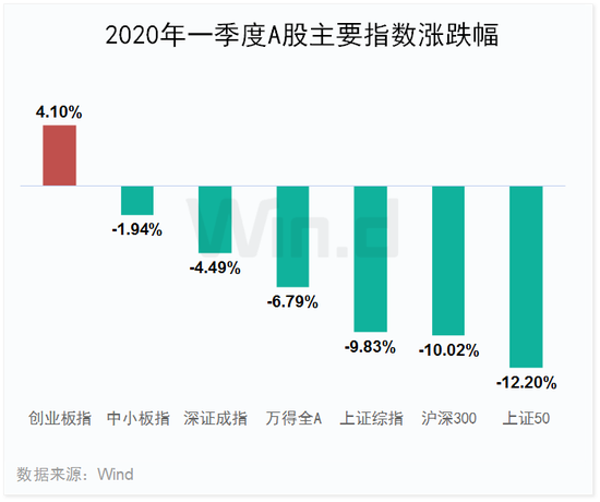 2020年一季度A股主要指数涨跌幅