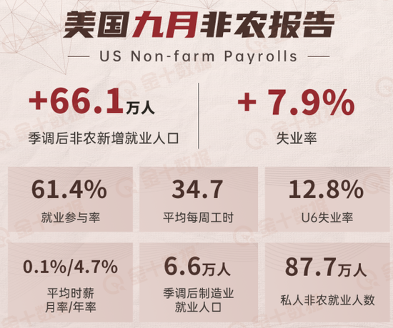 大选前最后一次非农爆冷，连续第三个月增幅下滑！