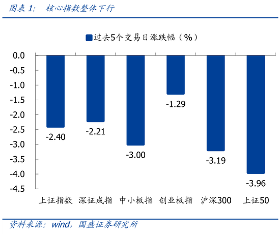 “国盛策略：当前市场估值水平如何？