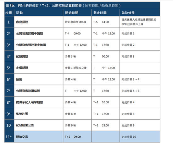 港交所再改革：IPO结算周期缩短至T+2 最早于2022年底开启