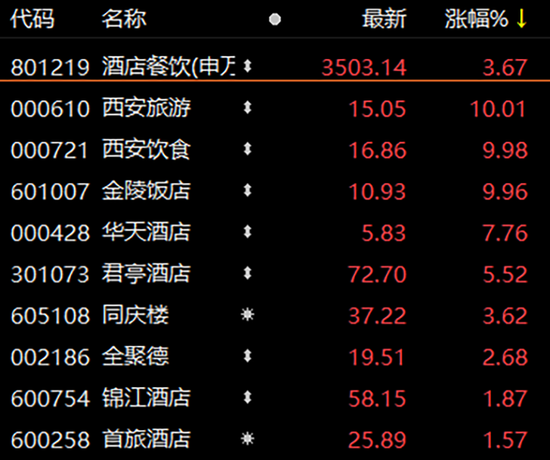 A股大反攻，超3600股上涨！