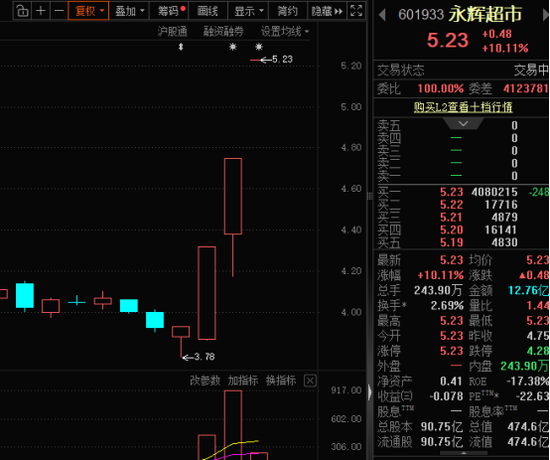 搜狐订阅:小十汇卡回收-封单超400万手，601933三连板，这个板块掀涨停潮！
