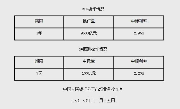 9500亿！ 今年以来最大规模的一次操作