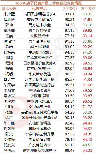 资料来源：Wind；截止2020年二季度