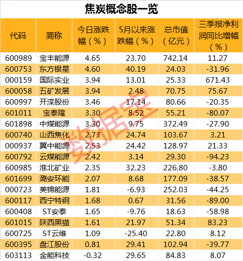 焦炭迎第六轮涨价潮 上游高需求拉升价格