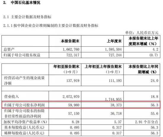 以此计算，中国石化2018年四季度净利润仅24.06亿元。