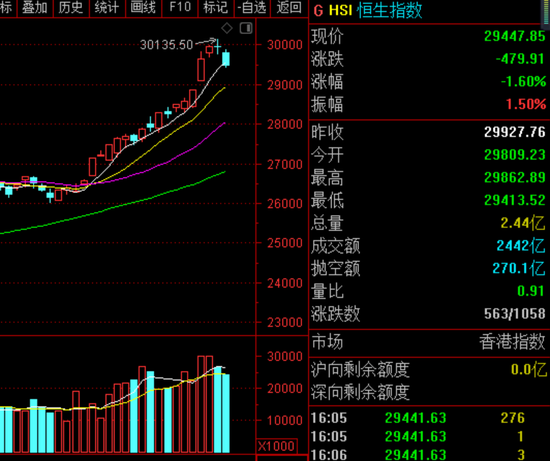 南下资金谋求“港股定价权”遭质疑 基金主仓位仍在A股