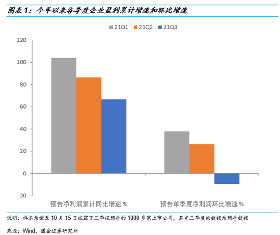 国金策略：短期市场仍面临三季报的考验 关注单季度同比和环比数据