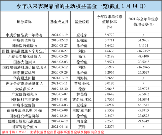 “主动权益基金开年业绩大分化！