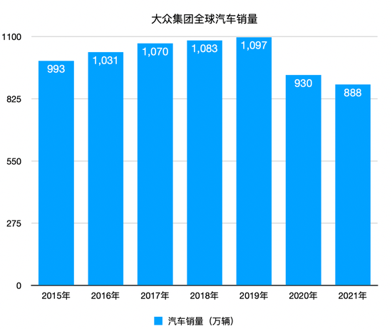 ▲大众集团汽车销量（2015～2021年）