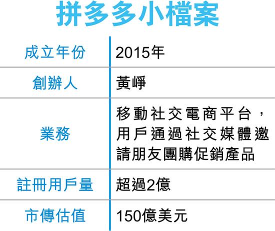 传内地移动社交电商平台拼多多融资234亿 腾讯领投