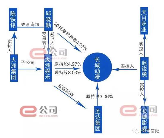 大洲娱笑接盘 长城动漫被拍卖股权
