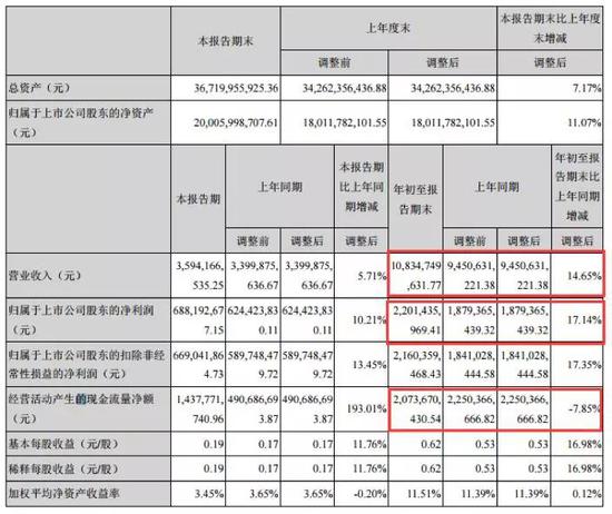 康得新三季报主要财务数据