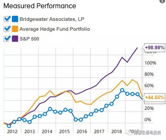 紫色线为标普500指数，战胜指数，真难