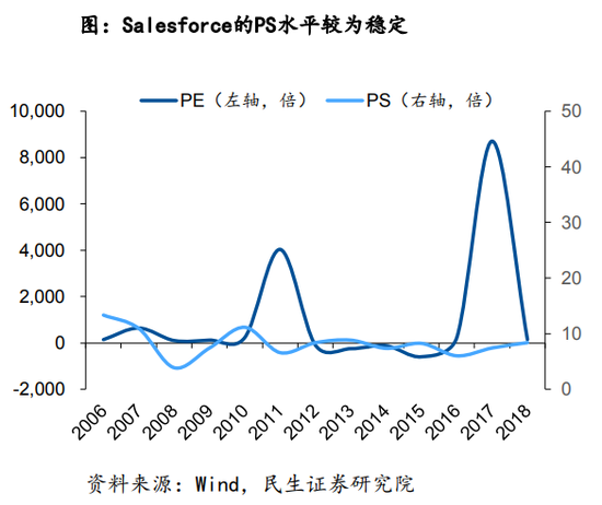 云计算：PS估值——万国数据为例