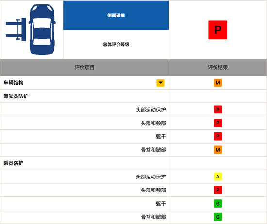 2016款思域侧面碰撞具体评分