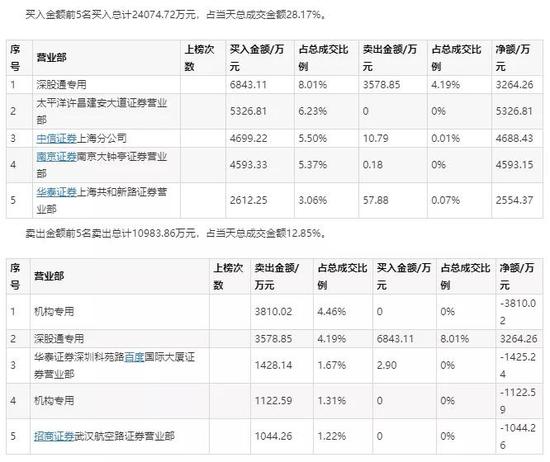 爆完雷还能涨停 汤臣倍健凭啥？