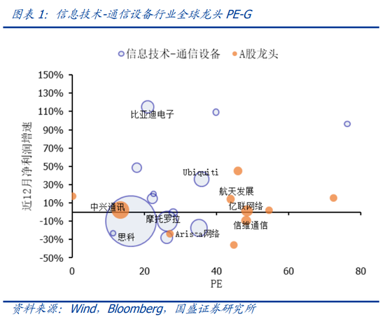 国盛策略：与海外龙头相比 当前A股大部分科技行业PE估值多为偏高