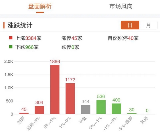 节前最后一个交易日，A股全线回暖！创业板指涨近2%