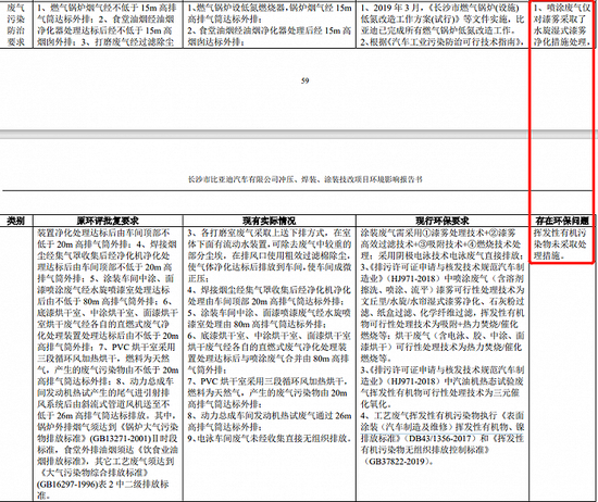 比亚迪长沙工厂冲压、焊装、涂装技改项目环境影响报告书