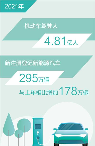 截至2021年底全国新能源汽车保有量达784万辆