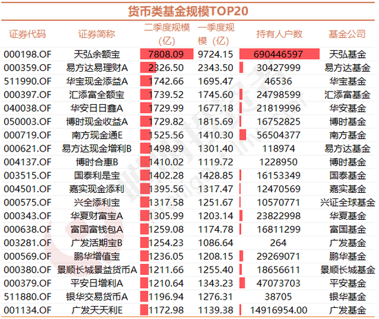 资料来源：基金2021年二季报