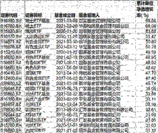 “不到三个月，最高大赚近70%！这类ETF彻底火了